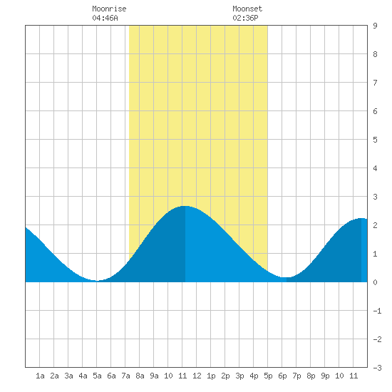 McCreedy's Creek tide chart for Sunday, January 10, 2021