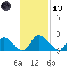 McCreedy's Creek tide chart for Wednesday, January 13, 2021