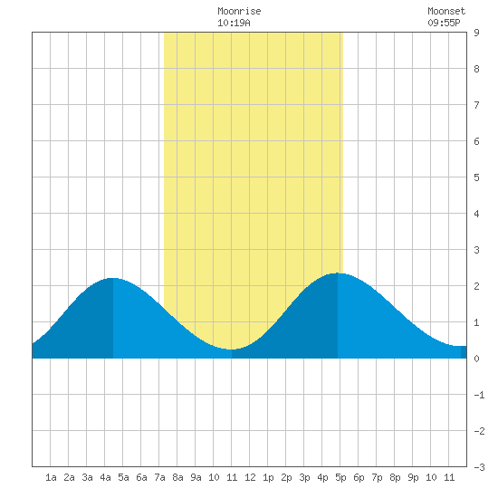 McCreedy's Creek tide chart for Sunday, January 17, 2021