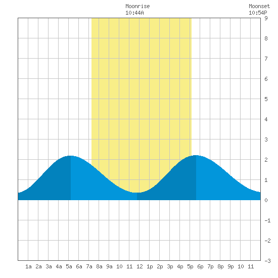 McCreedy's Creek tide chart for Monday, January 18, 2021