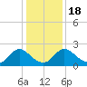 McCreedy's Creek tide chart for Monday, January 18, 2021