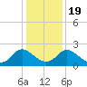 McCreedy's Creek tide chart for Tuesday, January 19, 2021
