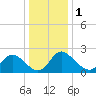 McCreedy's Creek tide chart for Friday, January 1, 2021