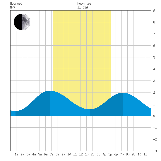 McCreedy's Creek tide chart for Wednesday, January 20, 2021