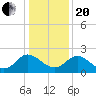 McCreedy's Creek tide chart for Wednesday, January 20, 2021