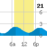 McCreedy's Creek tide chart for Thursday, January 21, 2021