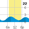 McCreedy's Creek tide chart for Friday, January 22, 2021