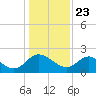 McCreedy's Creek tide chart for Saturday, January 23, 2021