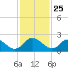 McCreedy's Creek tide chart for Monday, January 25, 2021