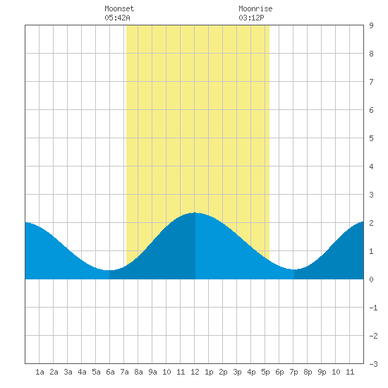 McCreedy's Creek tide chart for Tuesday, January 26, 2021