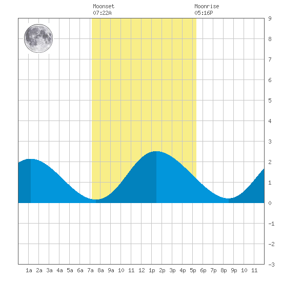 McCreedy's Creek tide chart for Thursday, January 28, 2021