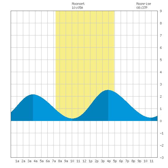 McCreedy's Creek tide chart for Saturday, January 2, 2021