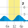 McCreedy's Creek tide chart for Saturday, January 2, 2021