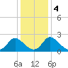 McCreedy's Creek tide chart for Monday, January 4, 2021