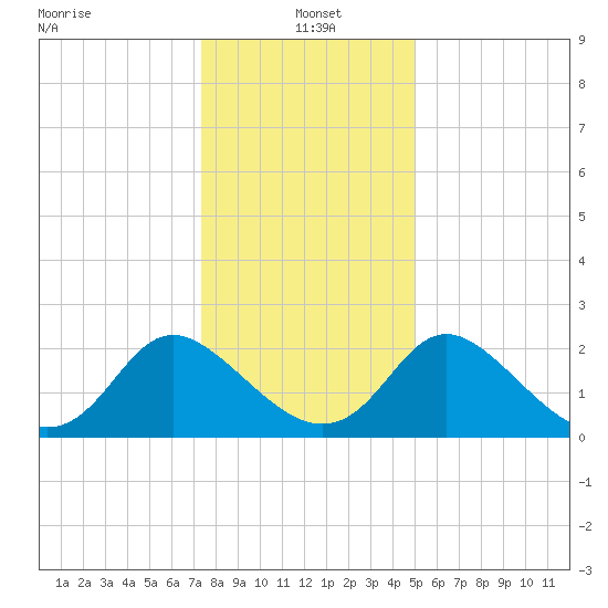 McCreedy's Creek tide chart for Tuesday, January 5, 2021
