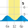McCreedy's Creek tide chart for Tuesday, January 5, 2021