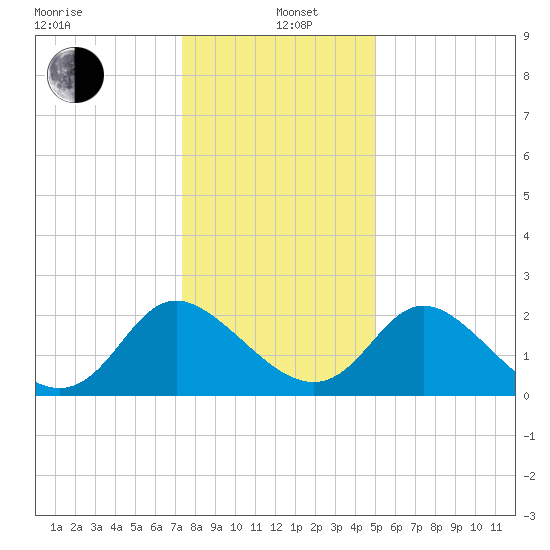 McCreedy's Creek tide chart for Wednesday, January 6, 2021