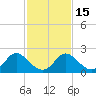 McCreedy's Creek tide chart for Monday, February 15, 2021