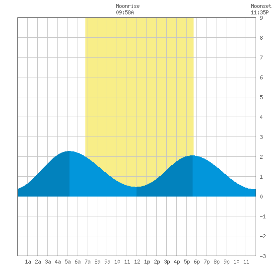McCreedy's Creek tide chart for Wednesday, February 17, 2021