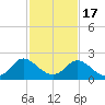 McCreedy's Creek tide chart for Wednesday, February 17, 2021