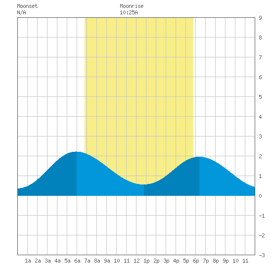 McCreedy's Creek tide chart for Thursday, February 18, 2021