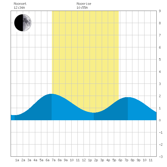 McCreedy's Creek tide chart for Friday, February 19, 2021