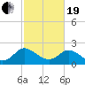 McCreedy's Creek tide chart for Friday, February 19, 2021