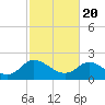 McCreedy's Creek tide chart for Saturday, February 20, 2021