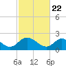 McCreedy's Creek tide chart for Monday, February 22, 2021