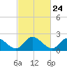McCreedy's Creek tide chart for Wednesday, February 24, 2021