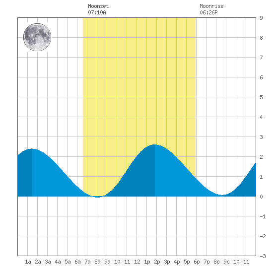 McCreedy's Creek tide chart for Saturday, February 27, 2021