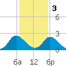 McCreedy's Creek tide chart for Wednesday, February 3, 2021