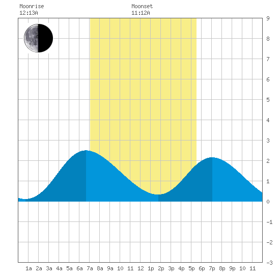 McCreedy's Creek tide chart for Thursday, February 4, 2021