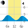 McCreedy's Creek tide chart for Thursday, February 4, 2021