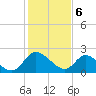 McCreedy's Creek tide chart for Saturday, February 6, 2021