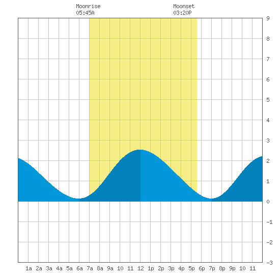 McCreedy's Creek tide chart for Tuesday, February 9, 2021