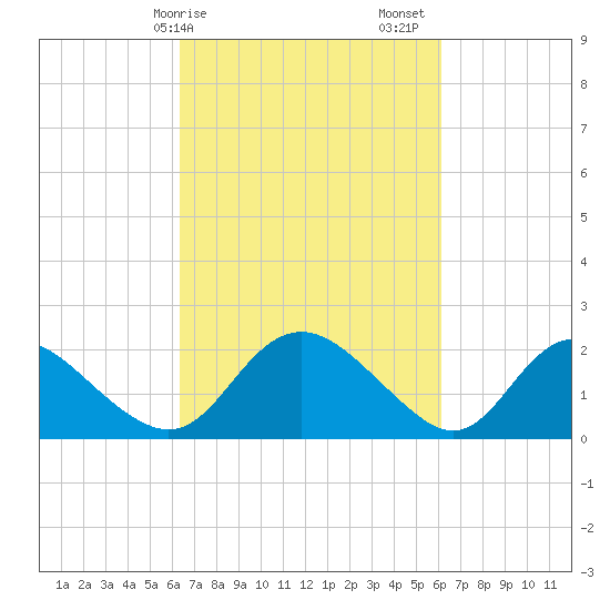 McCreedy's Creek tide chart for Wednesday, March 10, 2021