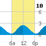 McCreedy's Creek tide chart for Wednesday, March 10, 2021