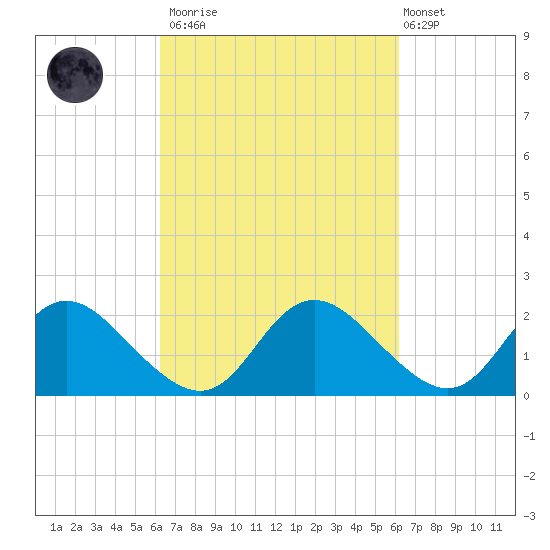 McCreedy's Creek tide chart for Saturday, March 13, 2021