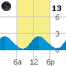 McCreedy's Creek tide chart for Saturday, March 13, 2021