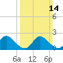 McCreedy's Creek tide chart for Sunday, March 14, 2021