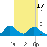 McCreedy's Creek tide chart for Wednesday, March 17, 2021