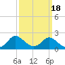 McCreedy's Creek tide chart for Thursday, March 18, 2021