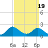McCreedy's Creek tide chart for Friday, March 19, 2021