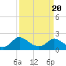 McCreedy's Creek tide chart for Saturday, March 20, 2021