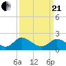 McCreedy's Creek tide chart for Sunday, March 21, 2021