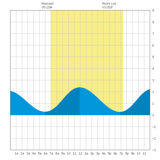McCreedy's Creek tide chart for Thursday, March 25, 2021