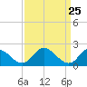 McCreedy's Creek tide chart for Thursday, March 25, 2021