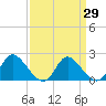 McCreedy's Creek tide chart for Monday, March 29, 2021