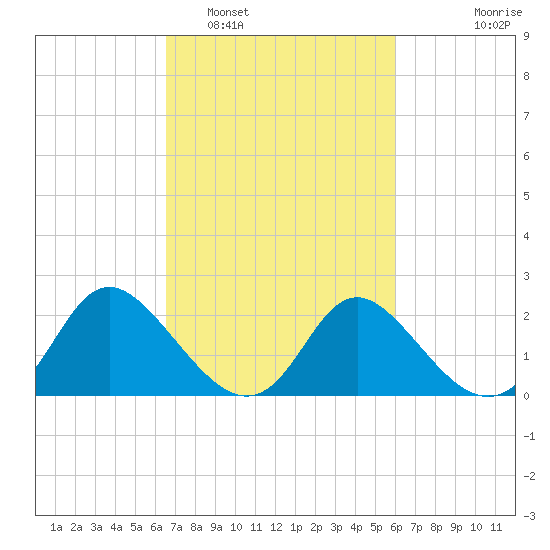 McCreedy's Creek tide chart for Tuesday, March 2, 2021